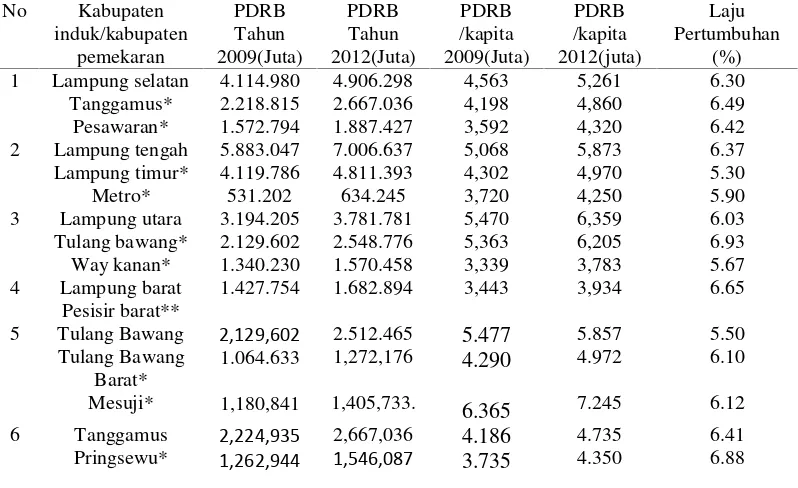 Tabel 2 PDRB Atas Harga Konstan Kabupaten Induk dan KabupatenPemekaran Di Provinsi Lampung