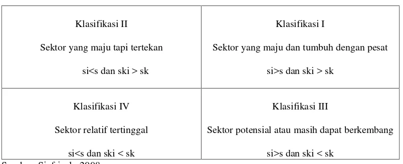Tabel. 5 Klasifikasi Sektor PDRB Menurut Tipologi Klassen