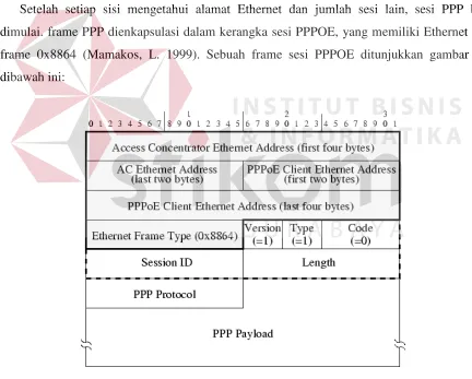 Gambar 2.1 PPPOE sesi frame 