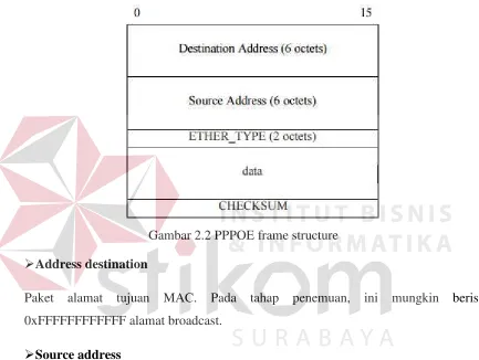 Gambar 2.2 PPPOE frame structure 