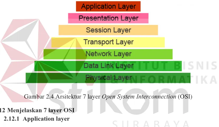 Gambar 2.4 Arsitektur 7 layer Open System Interconnection (OSI) 
