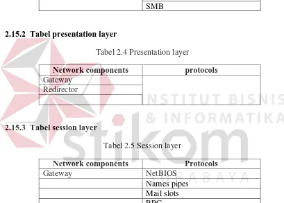 Tabel 2.4 Presentation layer 