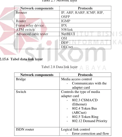 Tabel 2.7 Network layer 
