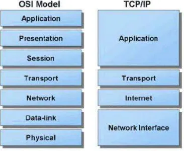 Gambar 2.6 Transmission Control Protocol/Internet Protocol (TCP/IP) 