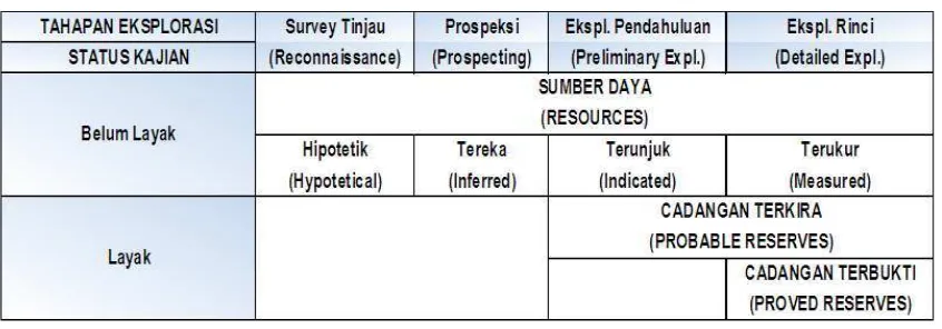 Tabel 3.1. Klasifikasi sumber daya dan cadangan batubara (SNI, 1998) 