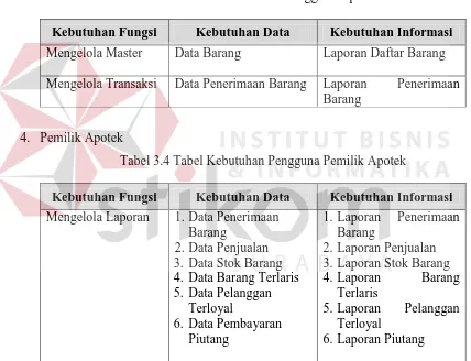 Tabel 3.3 Tabel Kebutuhan Pengguna Apoteker 