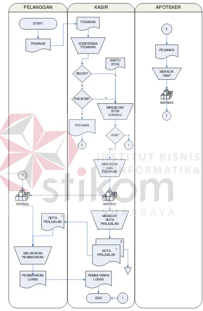 Gambar 3.1  Document Flow Penjualan Retail 