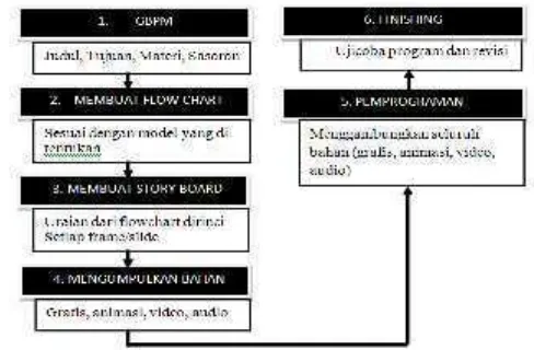 Gambar 2.4  Model Pengembangan Multimedia Interaktif(Riyana, 2007:17)