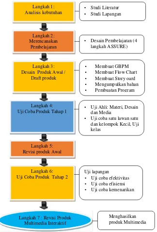 Gambar 3.1. Bagan langkah-langkah pengembangan multimedia interaktifmata pelajaran teknik kerja bengkel.