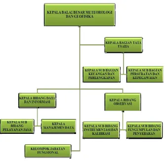 Gambar 1.1 Struktur Organisasi Balai Besar Meteorologi Klimatologi Dan Geofisika Wilayah-