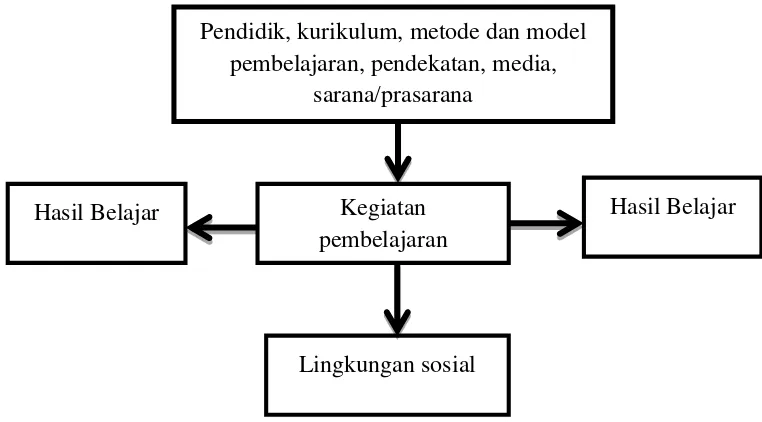 Gambar 1. Hubungan Komponen-Komponen Pembelajaran 