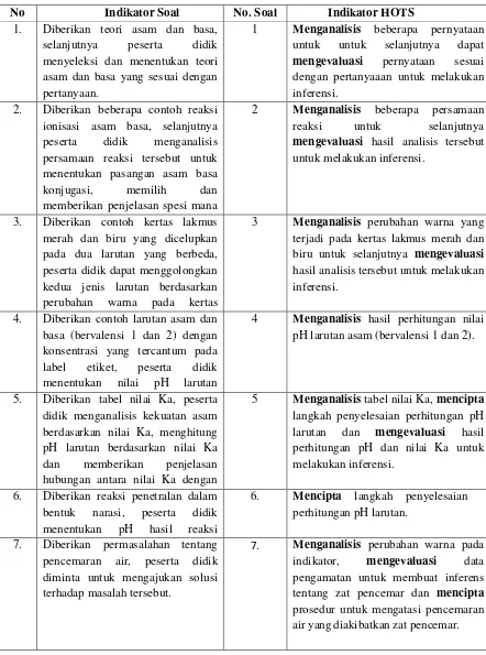 Tabel 2. Kisi-Kisi Soal Post Test 