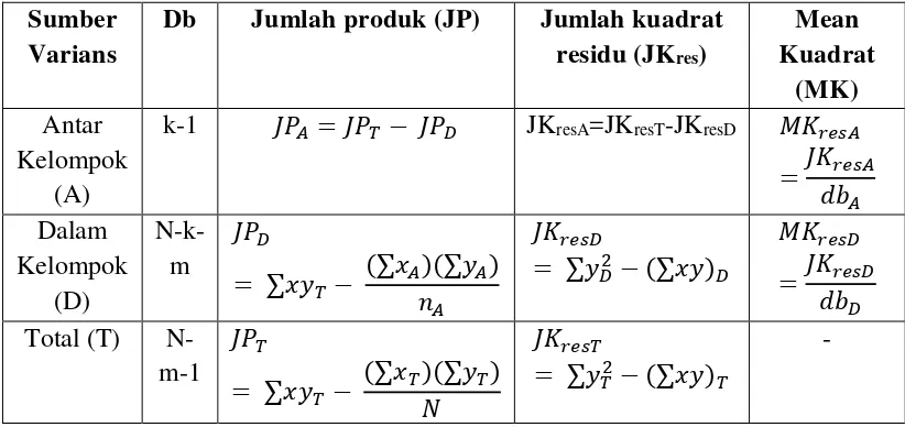 Tabel 6. Ringkasan Rumus Anakova 