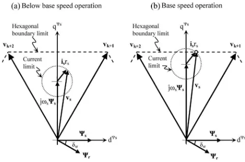 Fig. 4.Phasor diagrams at particular ﬂux position for (a) low-speed operationand (b) high-speed operation.