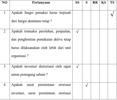 Tabel 3.7 Kuesioner Pengawasan Intern Aktiva Tetap 