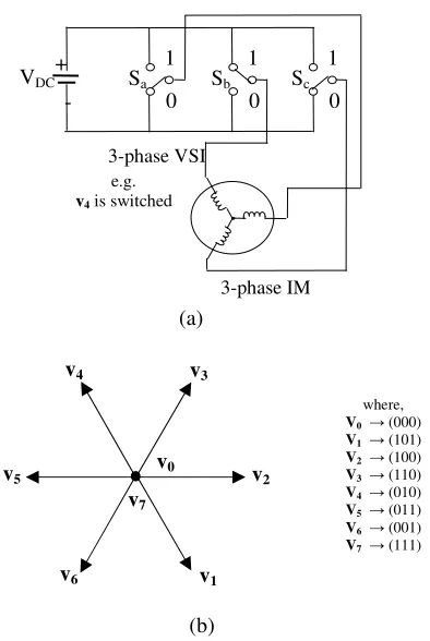 Figure 1.  Voltage vectors and switching states in 3-phase induction machine-drive system; (a) power circuit configuration and (b) space voltage vectors plane 