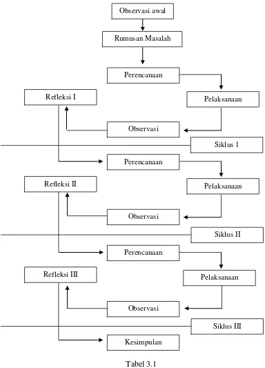 Tabel 3.1 Alur Penelitian Tindakan Kelas 
