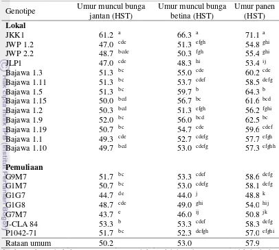 Tabel 6  Nilai tengah umur muncul bunga jantan, umur muncul bunga betina dan umur panen beberapa genotipe jagung lokal dan galur-galur pemuliaan 
