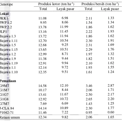 Tabel 8  Potensi produksi kotor dan bersih jagung semi beberapa  genotipe jagung lokal dan galur-galur pemuliaan 