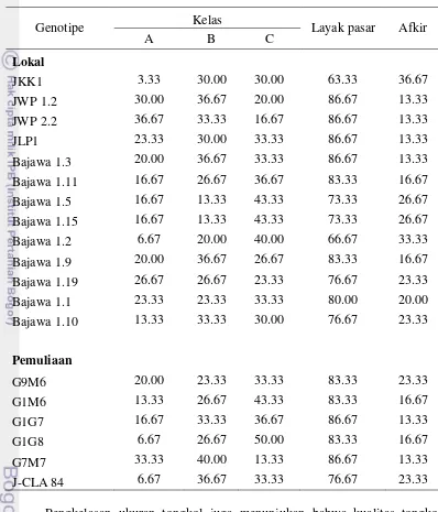 Tabel 10 Pengkelasan tongkol jagung semi pada beberapa genotipe jagung lokal dan galur-galur pemuliaan  