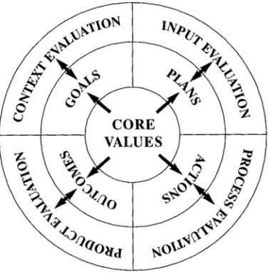 Gambar 1. Diagram Model Evaluasi CIPP (Shufflebeam, 2003)  