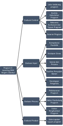 Gambar 4. Bagan kerangka berpikir evaluasi program pembelajaran muatan lokal Bahasa Jawa berbasis E-Learning di SMA Negeri 2 Bantul  