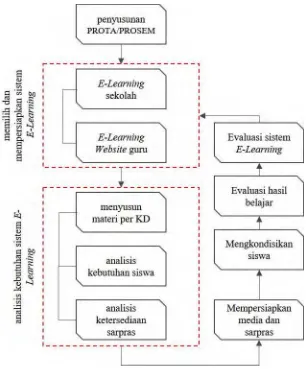 Gambar 5. Proses E-Learning Bahasa Jawa di SMA Negeri 2 Bantul (Sumber: Lampiran 12) 
