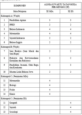 Tabel 5. Struktur kurikulum kelas XI SMA Negeri 2 Bantul Tahun Ajaran 2016/2017 