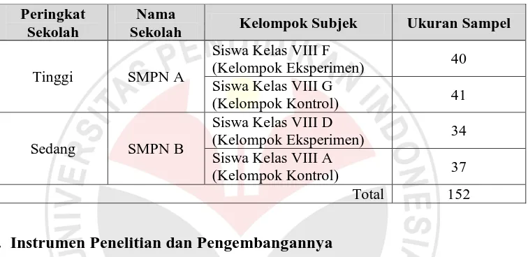 Tabel 3.2 Sampel Penelitian 