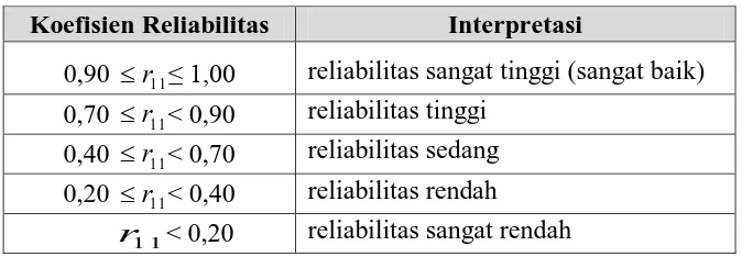Tabel 3.7 Interpretasi Koefisien Reliabilitas 