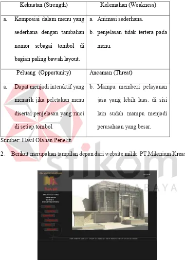 Tabel 3.1 Tabel Analisa SWOT PT.Wijaya Kontraktor 