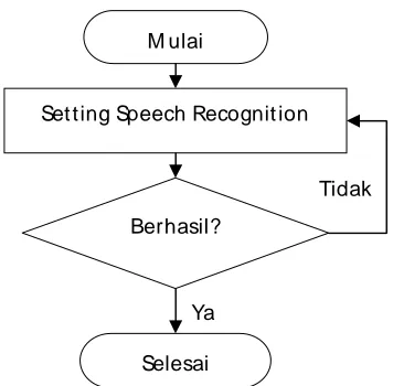 Gambar 7: Flowcart Setting 