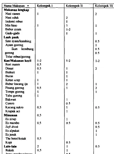 Tabel 2. Jenis Makanan Jajanan yang Biasa Dikonsumsi Responden Ketiga Kelompok (x kon- sumsi perminggu) 
