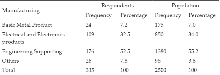 Table 1 Frequency of respondents by manufacturing sector 