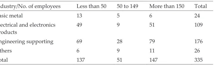 Table 2 Distribution of respondents by firm size and industry type 