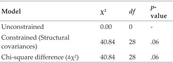 Table 4 Result of multi-group analysis 