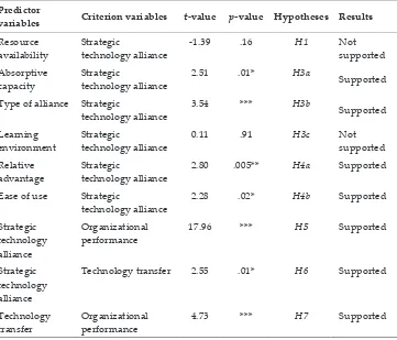 Table 5 Hypotheses and results 