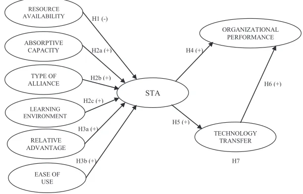 Figure 1 Theoretical framework 