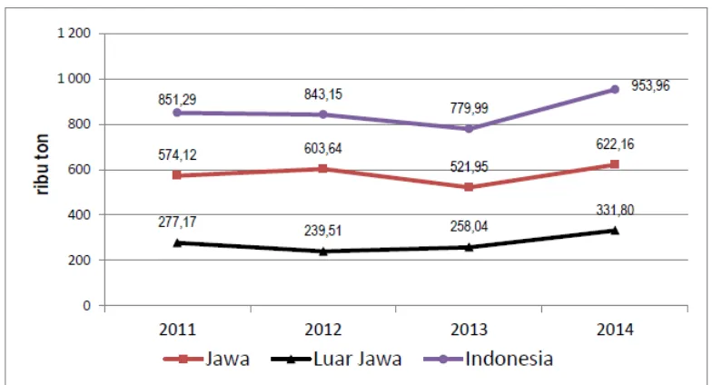 Gambar 1. Perkembangan produksi kedelai 2011-2014 (Badan Pusat Statistik, 2015) 