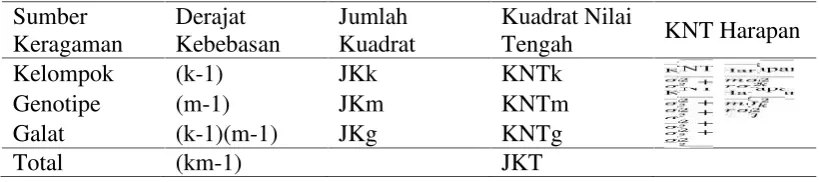 Tabel 2. Analisis ragam