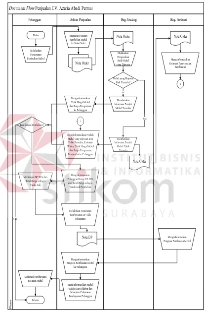 Gambar 3.3 Document flow Proses Penjualan Produk Mebel 