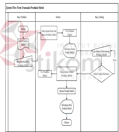 Gambar 3.11 System Flow Proses Transaksi Produksi Mebel 