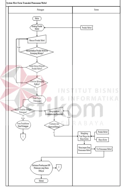Gambar 3.12 System Flow Proses Pemesanan Produk Mebel 