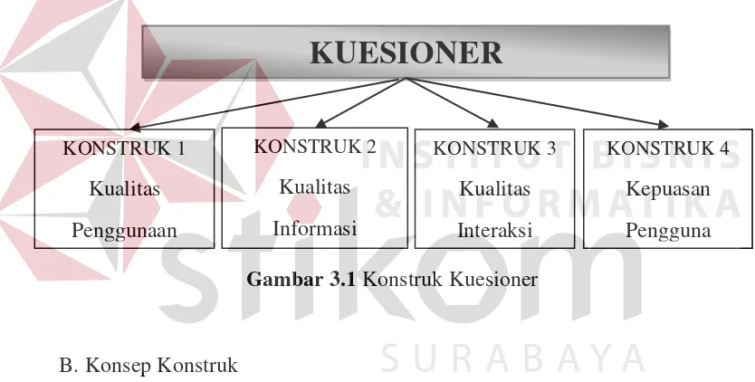 Gambar 3.1 Konstruk Kuesioner  