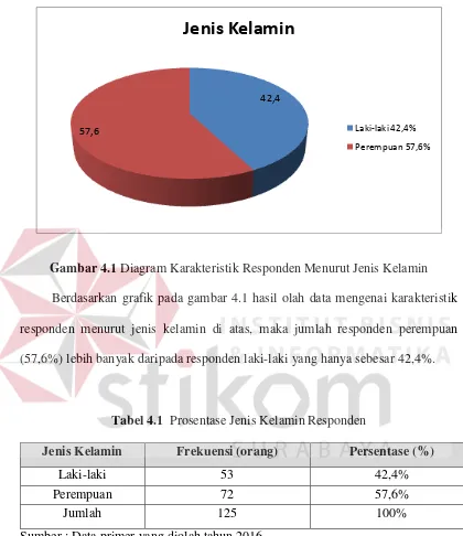 Gambar 4.1 Diagram Karakteristik Responden Menurut Jenis Kelamin 