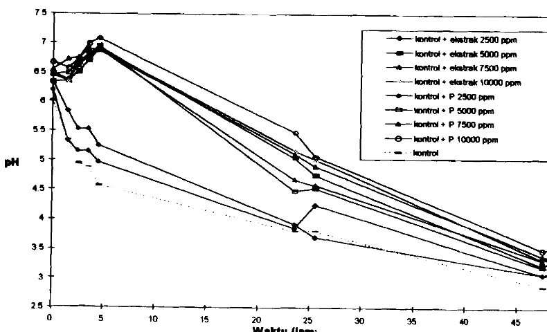 Gambar 4. Pengaruh Penambahan Ekstrak Basa terhadap pH Nira 