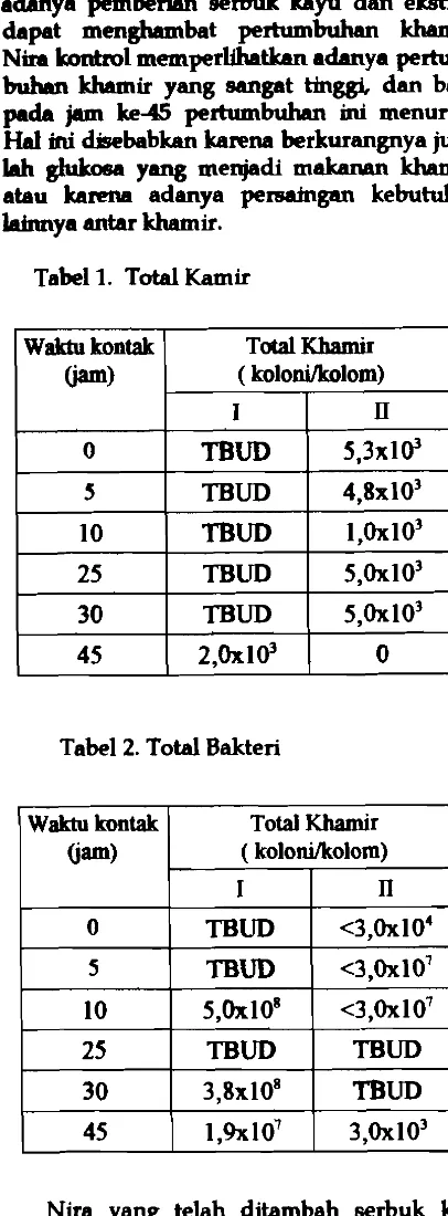Tabel 1. Total Kamir 