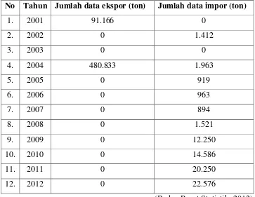 Tabel 1.2. Data impor DMT di Indonesia tahun 2001 – 2012 