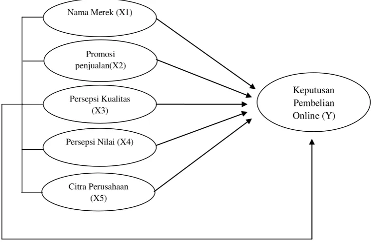 Gambar 2.4 Model Penelitian 