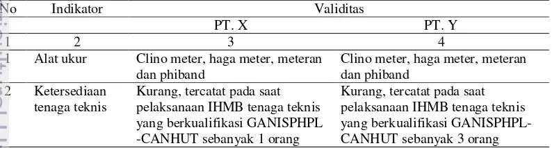 Tabel 13 Validitas dan reliabilitas pelaksanaan IHMB 